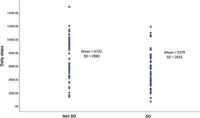 Association Between Reduced Daily Steps and Sarcopenic Obesity in Treatment-Seeking Adults With Obesity